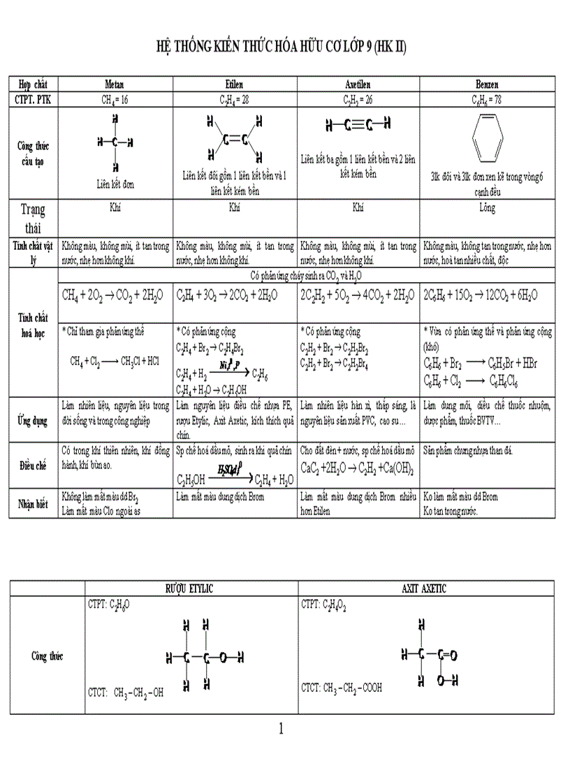 Hệ thống kiến thức hidrocacbon hoa 9