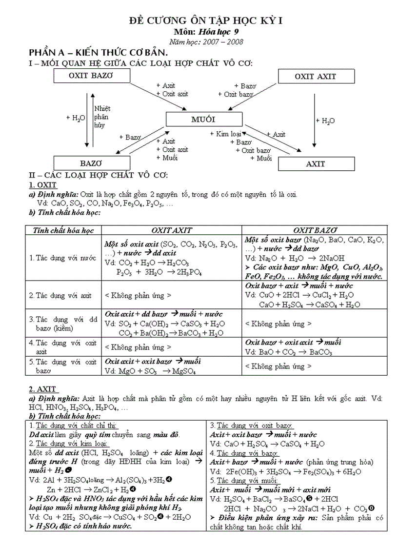 Đề cương Hóa 9 HKI QT