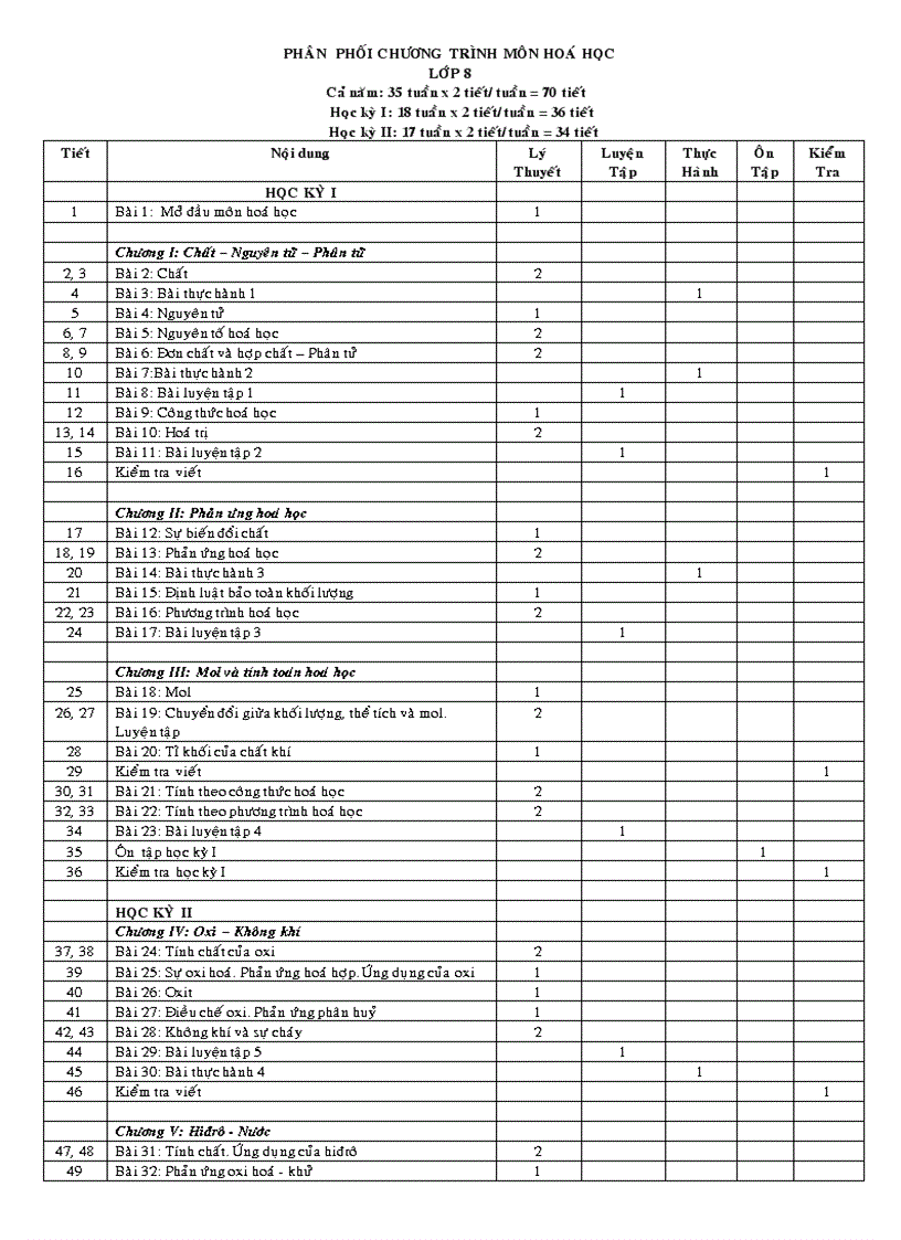 Kế hoạch giảng dạy hóa 8 THCS Tây Đô Phụng Hiệp Hậu Giang