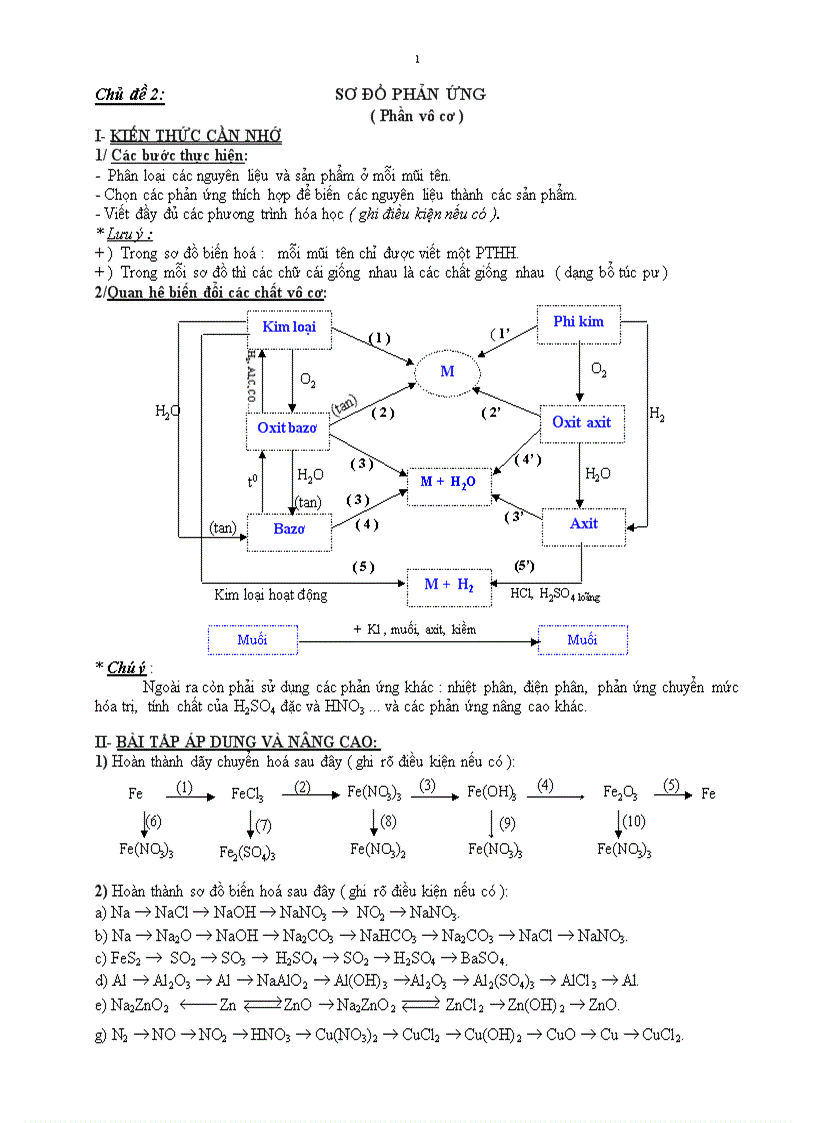 Chuyên đề ôn hsg hóa 9