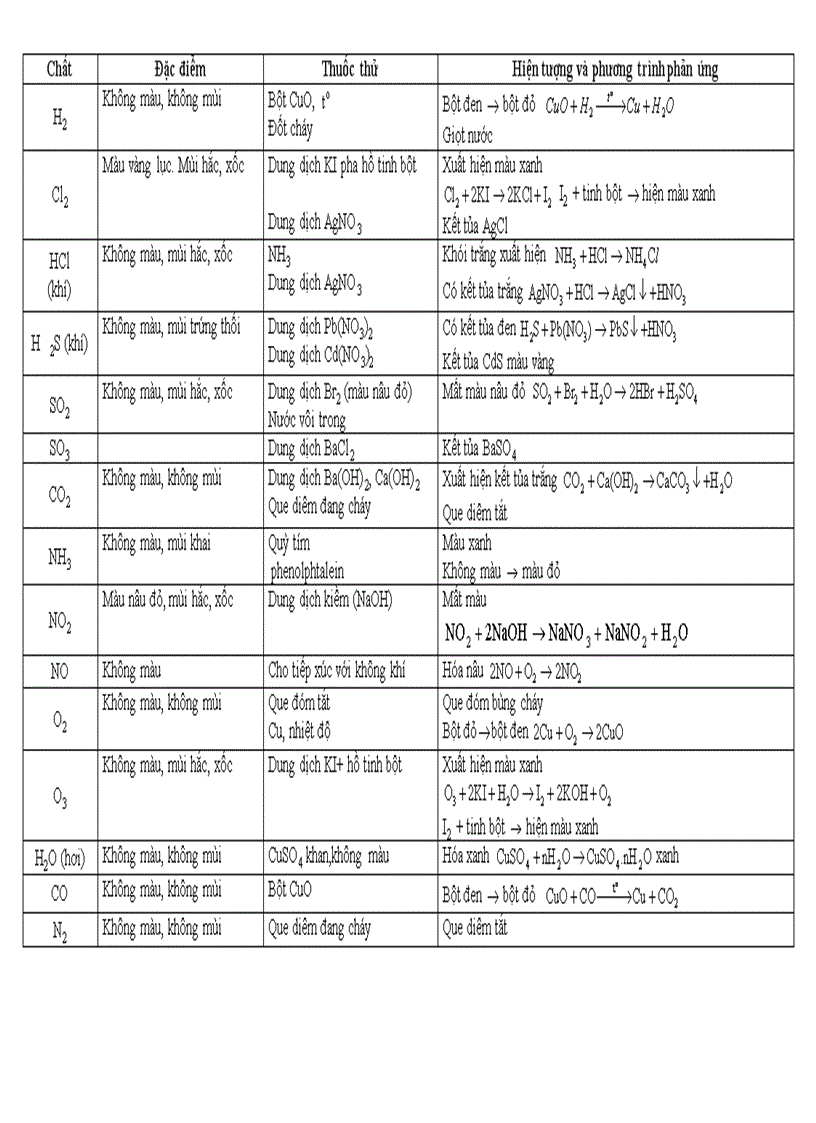 Bảng nhận biết các chất khí