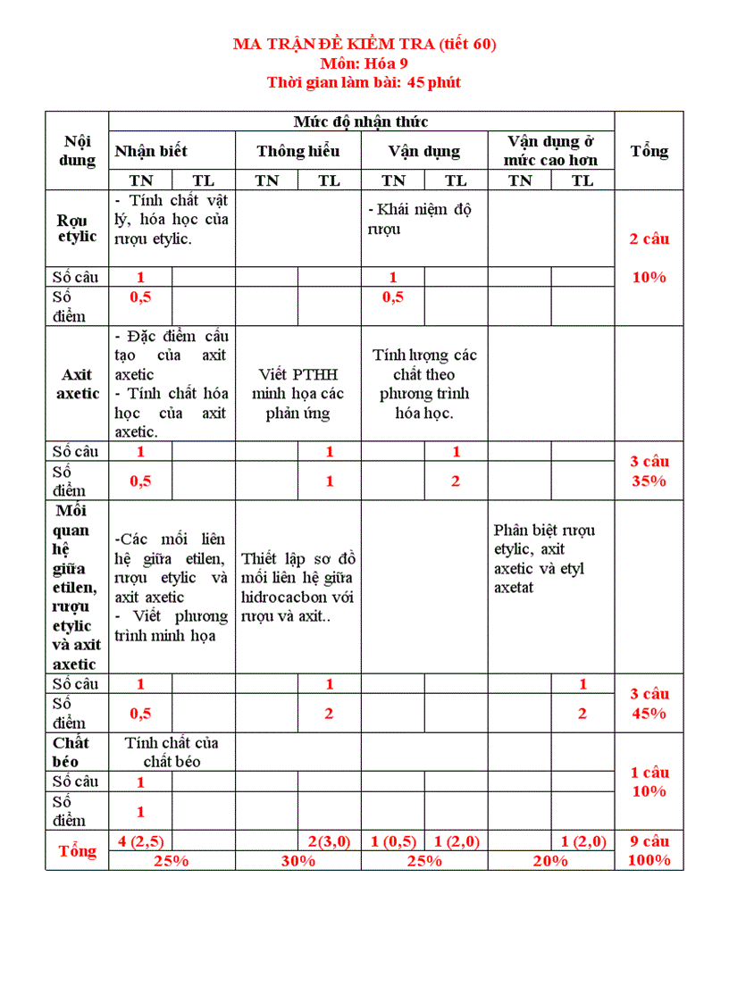 Kiểm tra 1T chuẩn có ma trận theo phương pháp mới 2011