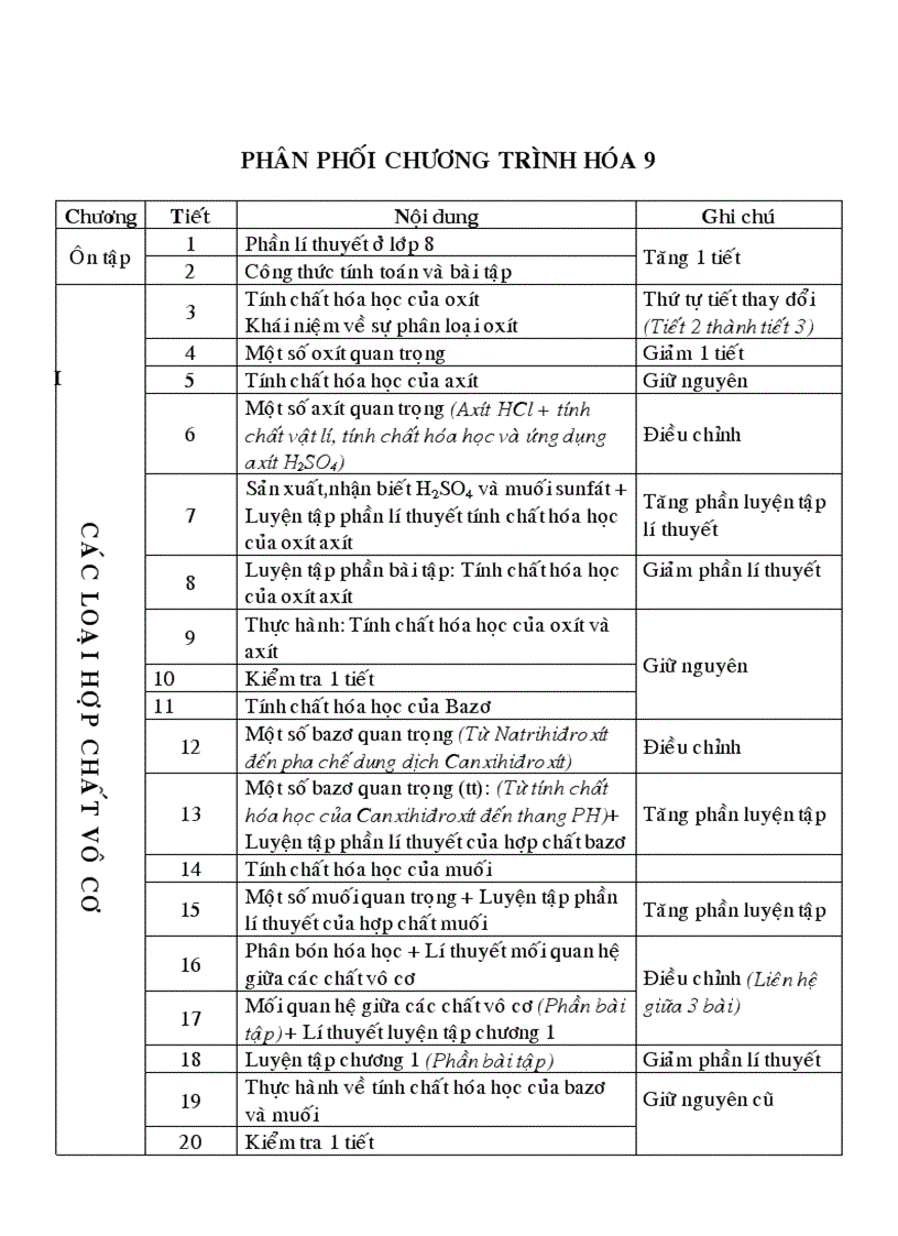 Phân phối chương trình môn hóa mới