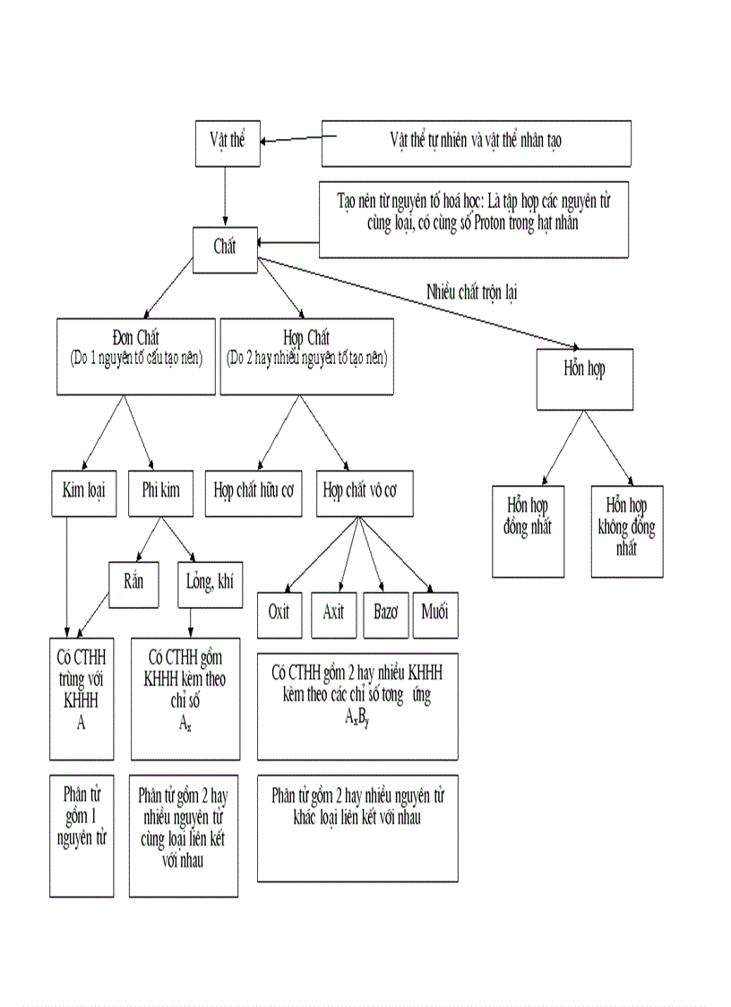 TH kiến thức hóa 8