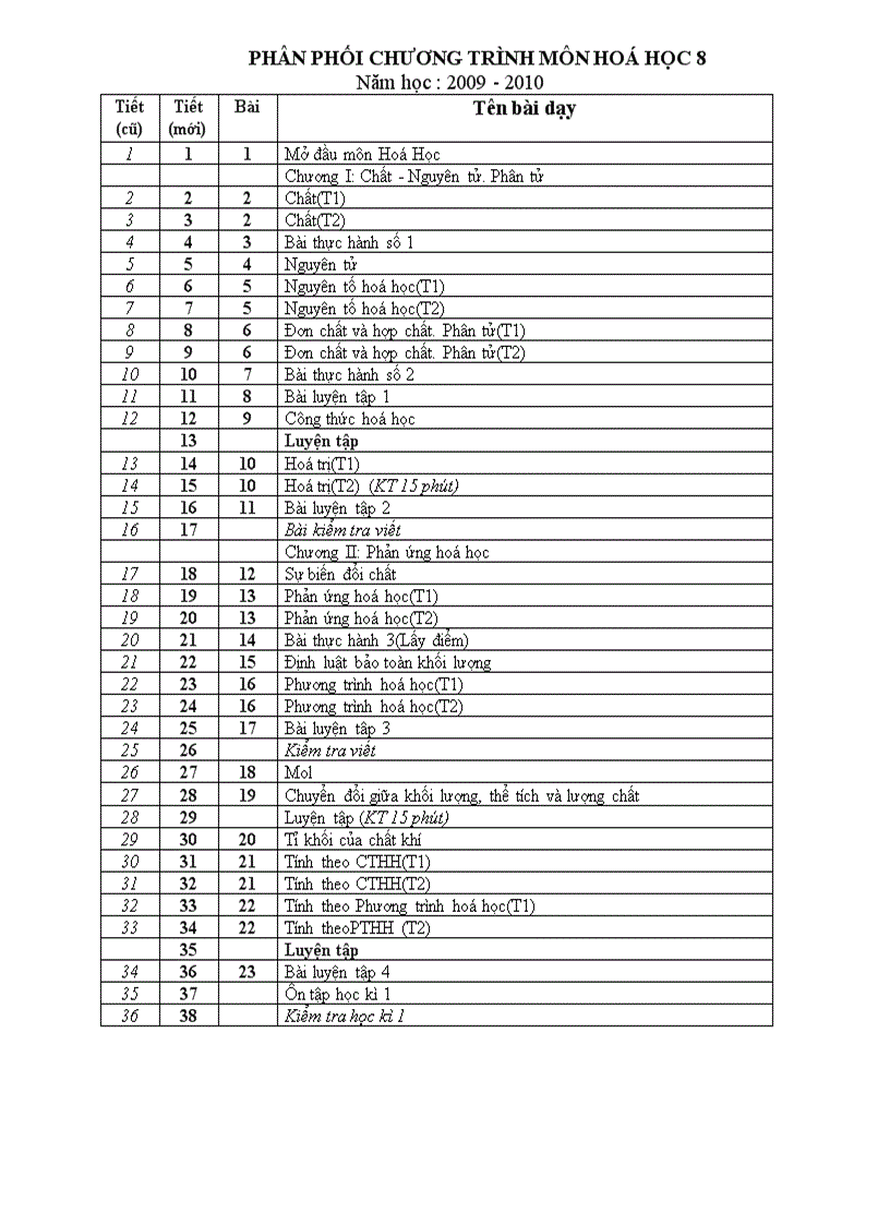 Phân phối CT Hóa 8