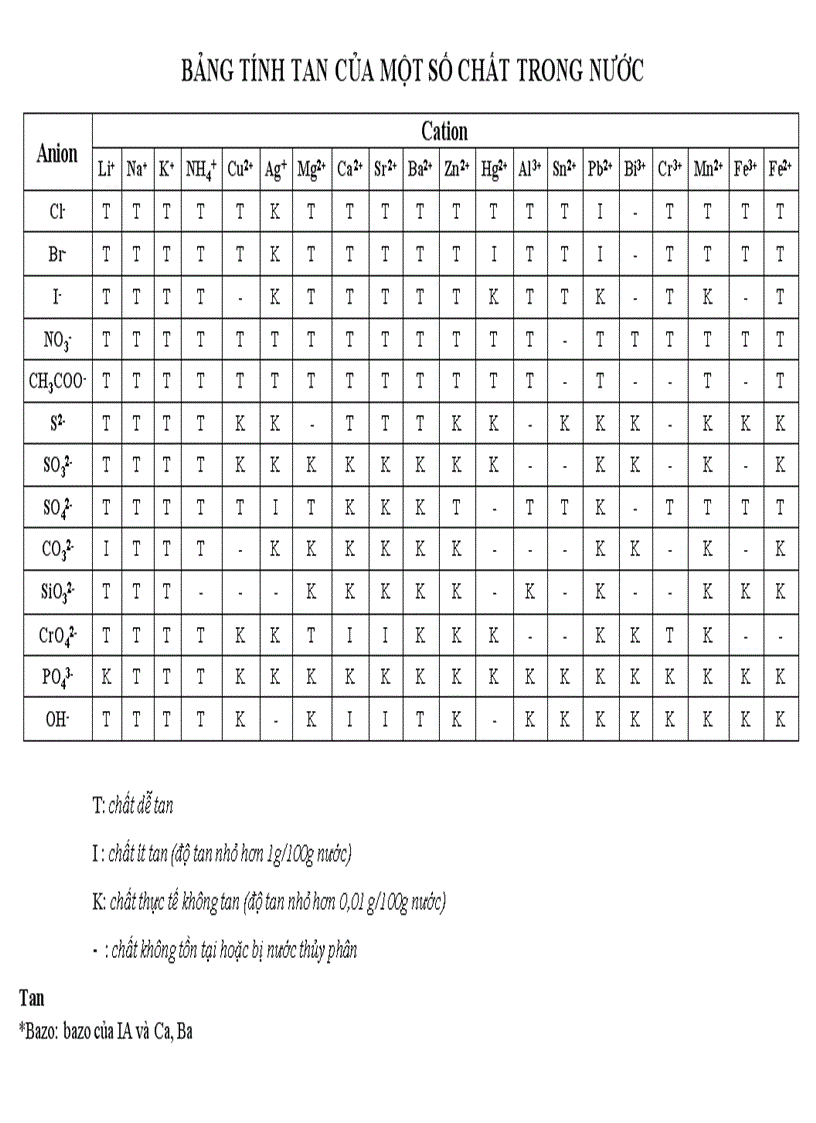 Bảng tính tan va cach nho