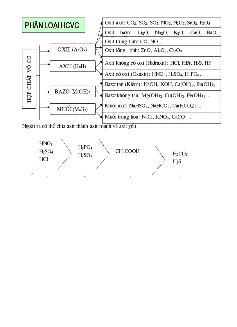 Tổng hợp lý thuyết Hóa học 9