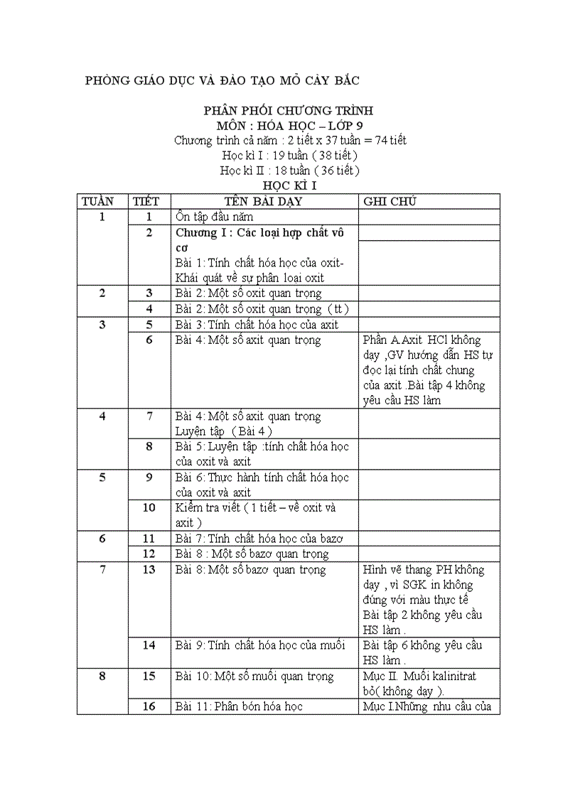 Phân phối chương trình môn hóa 9 2011 2012