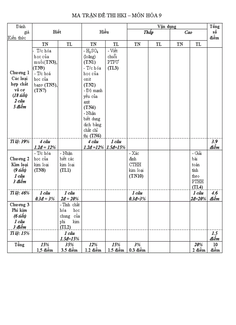 Đề KT HKI Hóa 9 có ma trận 1