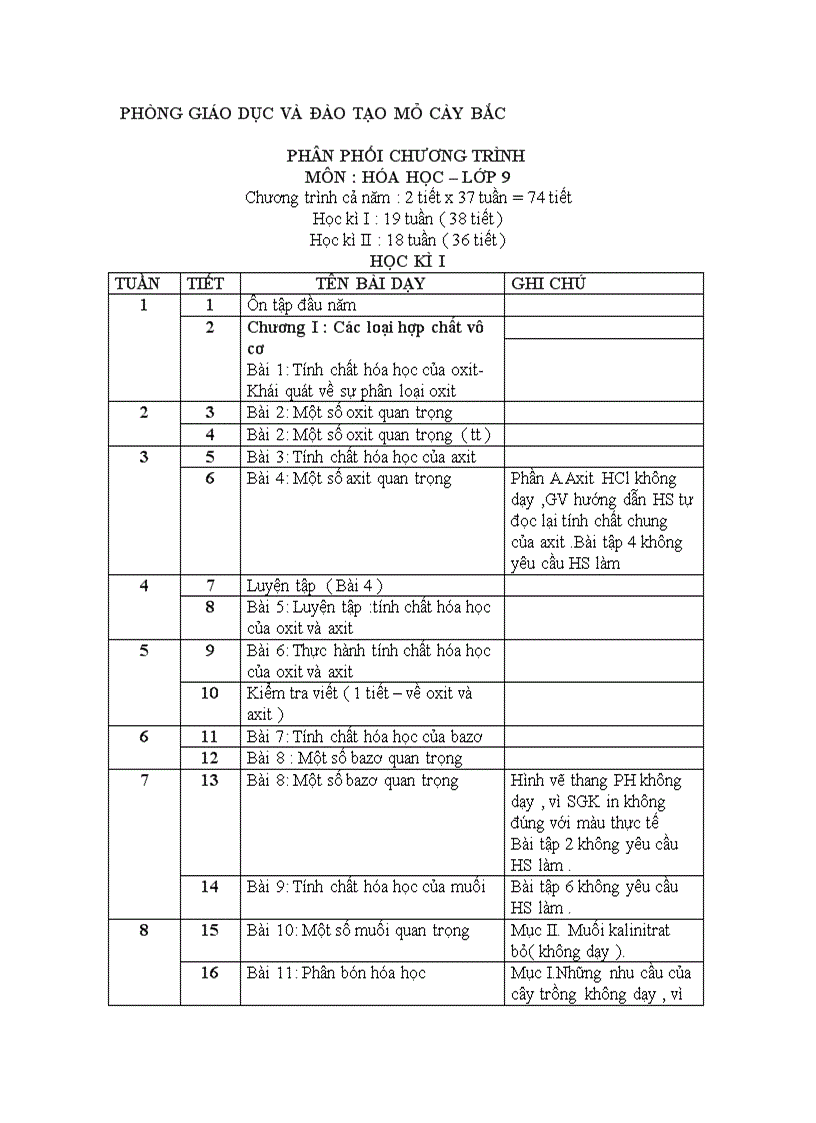 Phân phối chương trình môn hóa 9