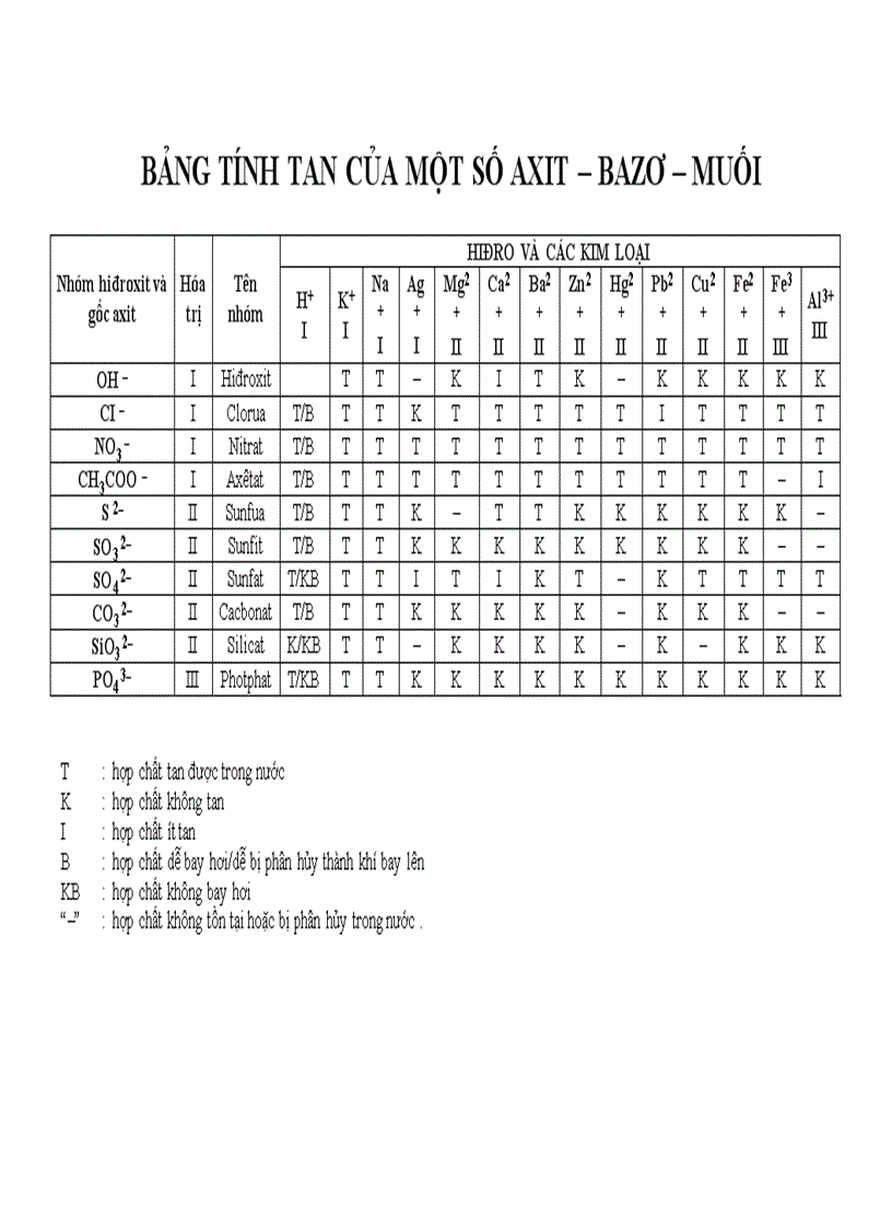 Tính tan của muối axit bazo