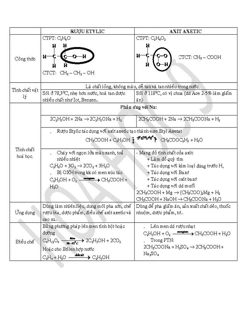 So sánh rượu và axit