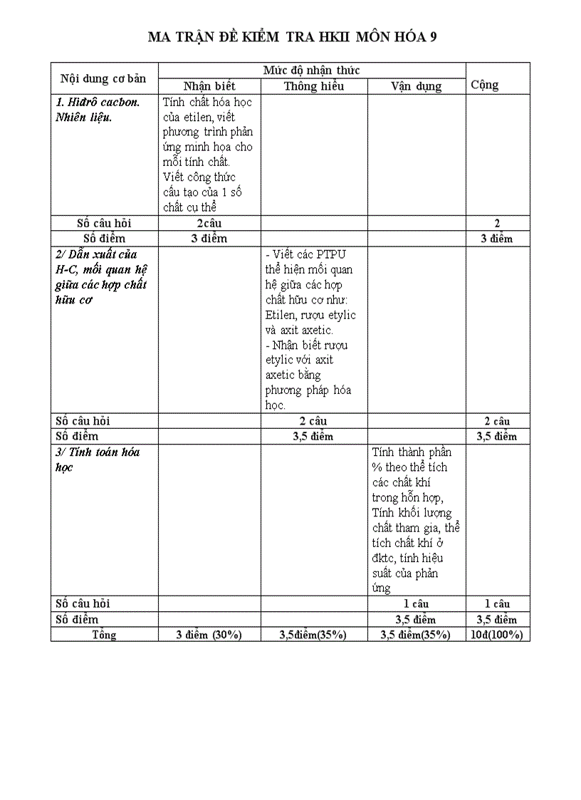 Ma trận đề Đáp kiểm tra HKII hóa 9