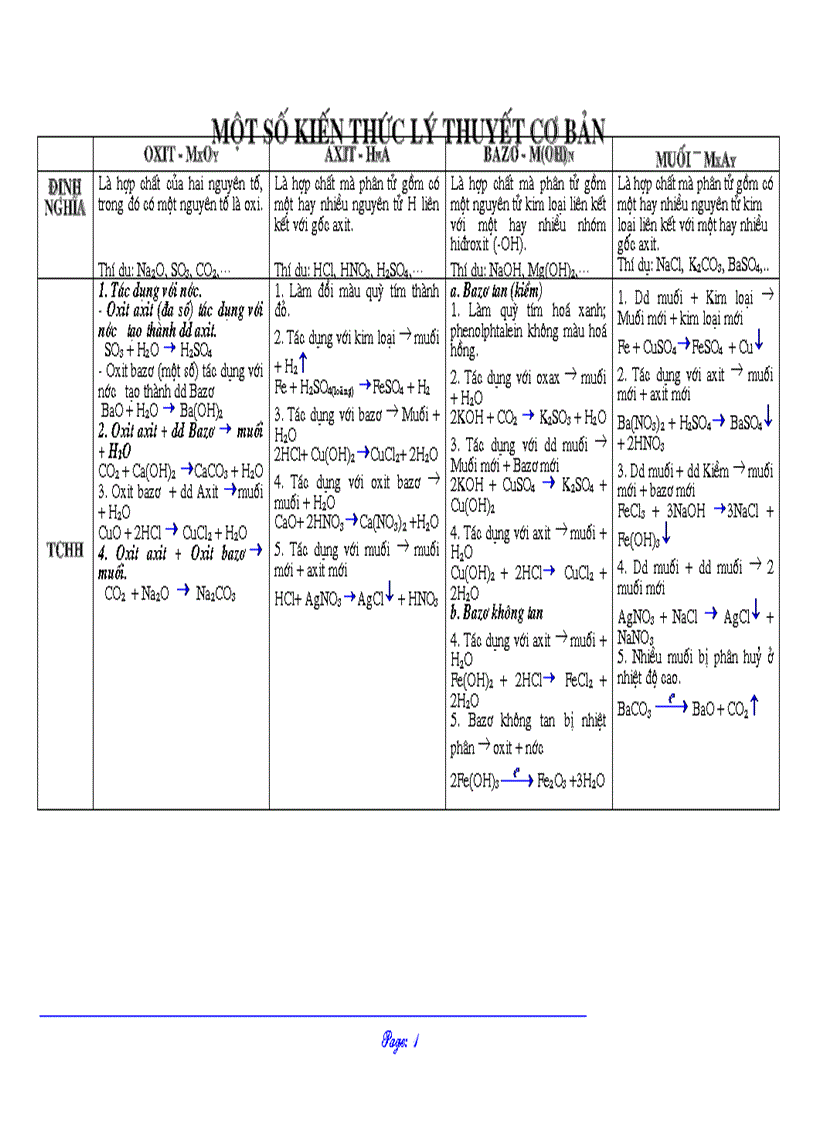 Ôn tập Hoá THCS