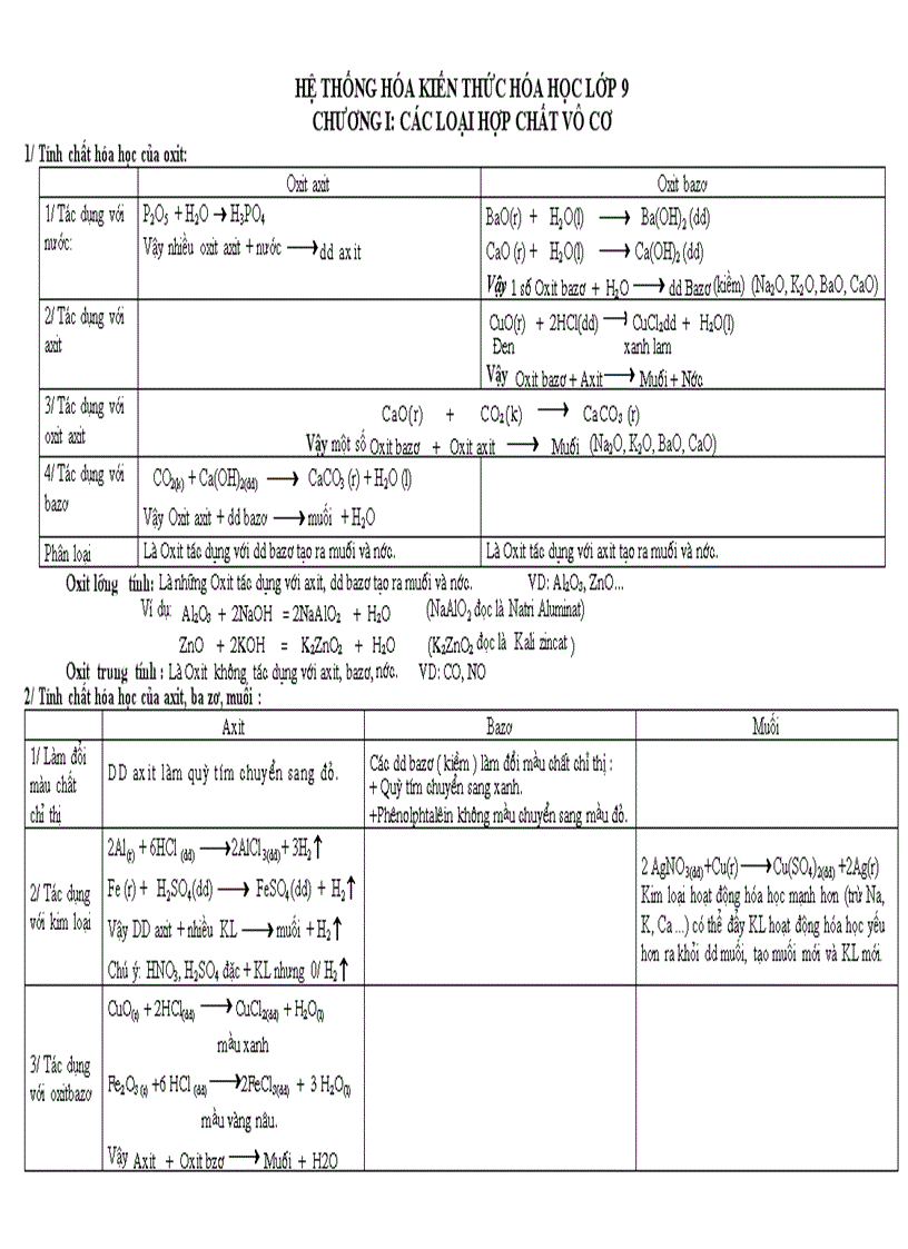 Tài liệu ôn tập Hóa 9