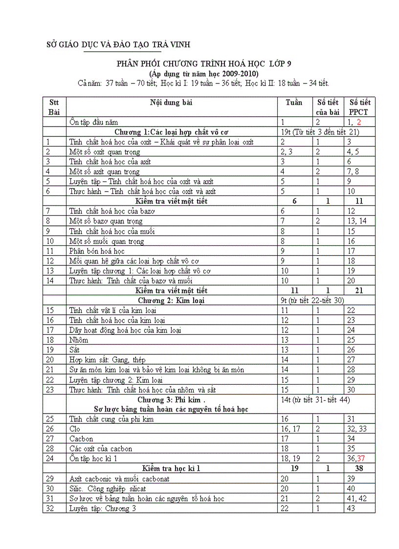 Phân phối CT Hóa 8 9 NH 2009 2010