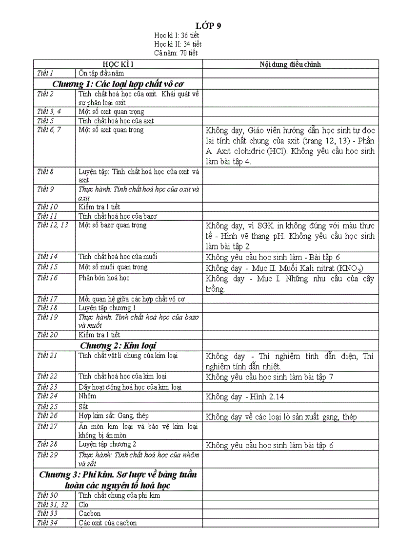 PPCT Hoa THCS giảm tải của Bộ GD ĐT