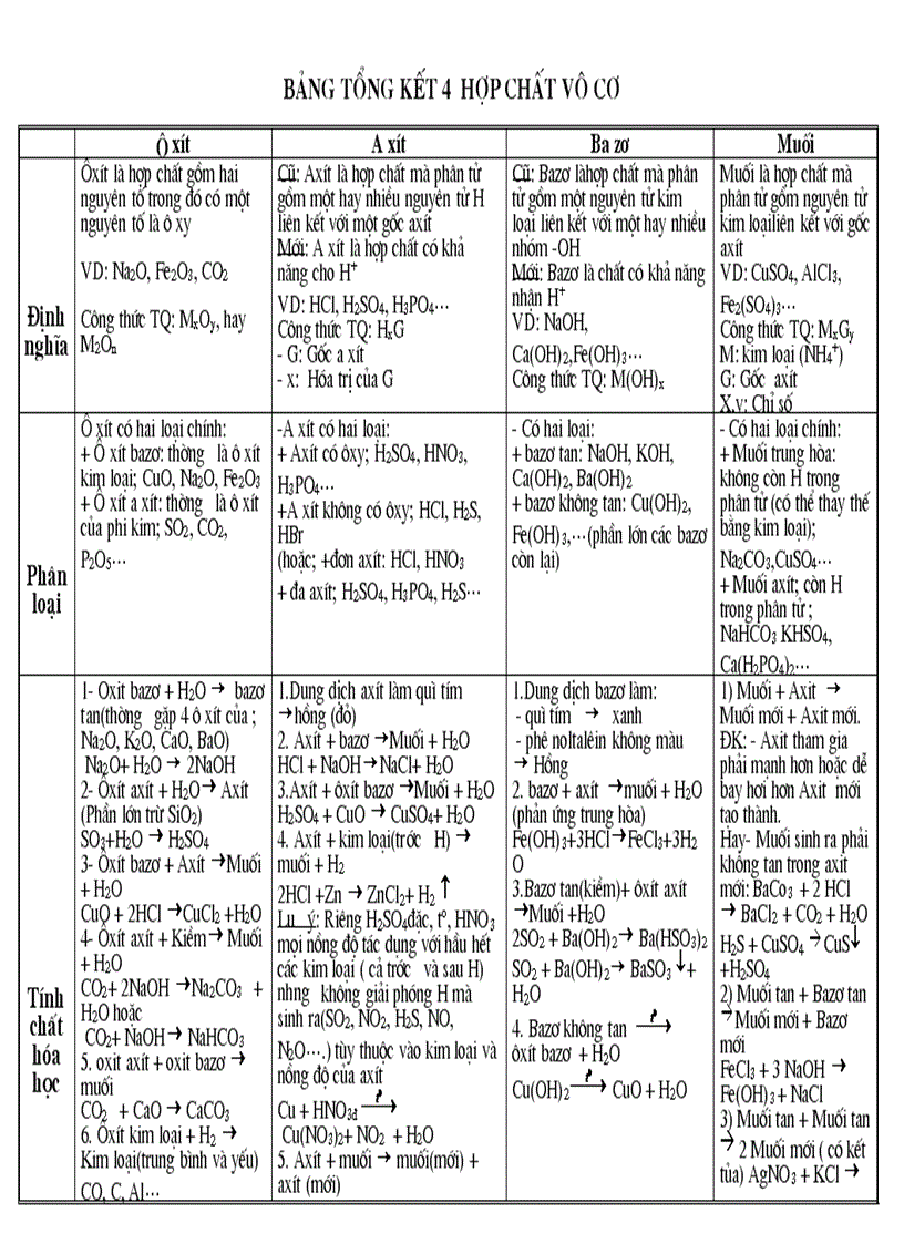 Tổng hợp kiến thức về các hợp chất Vô cơ