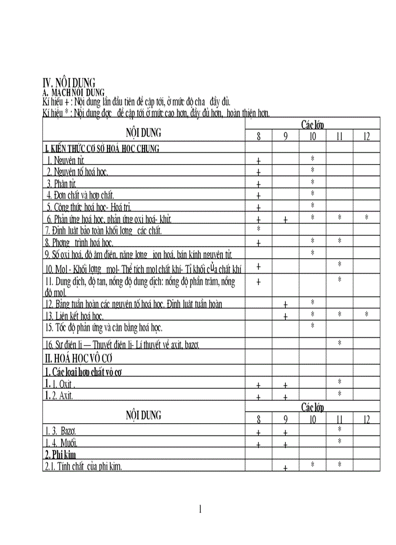 Chương trình hóa 10