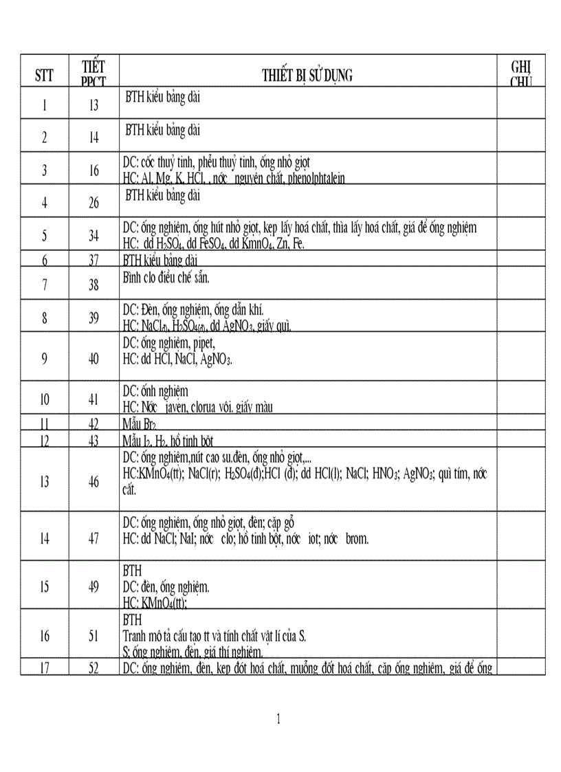 Kế hoạc thí nghiệm 10 CB