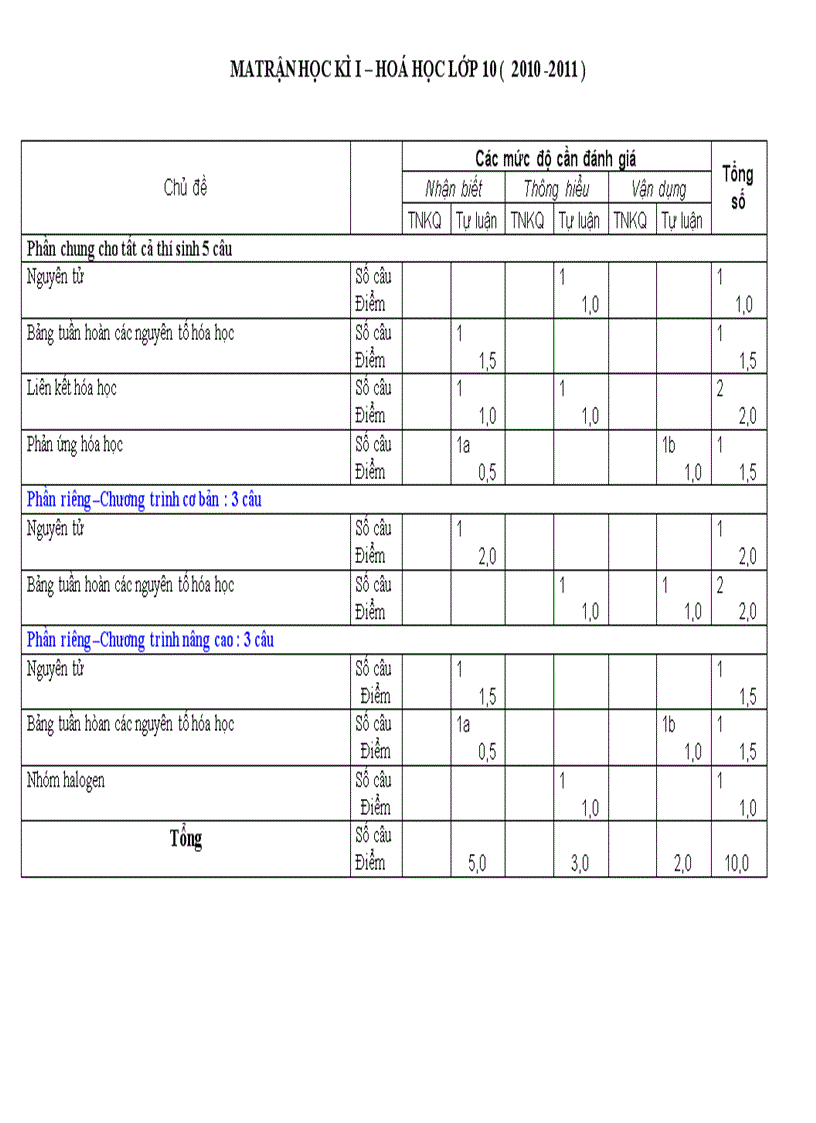 Ma tran HKI lop 10 2010 2011