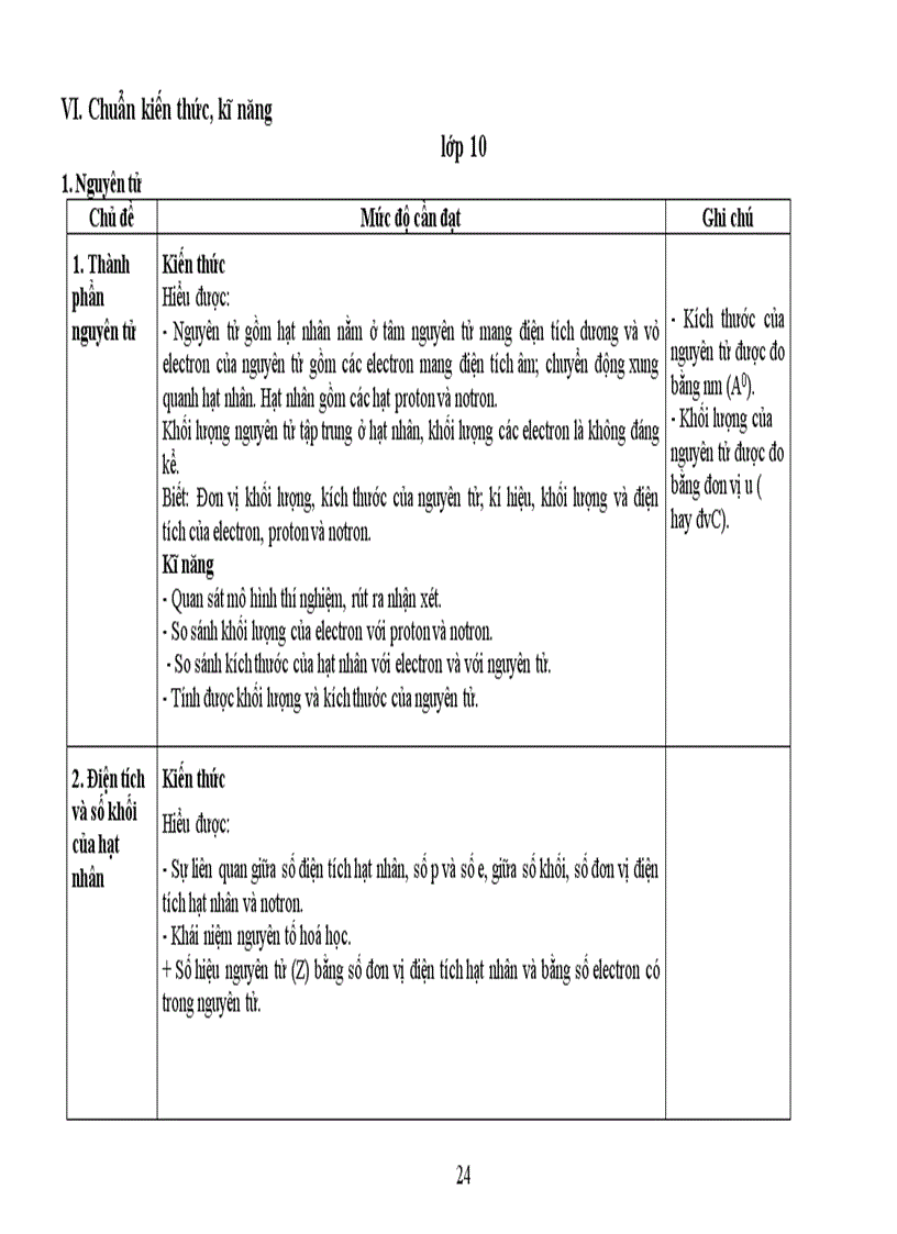 Chuẩn kiến thức hóa học