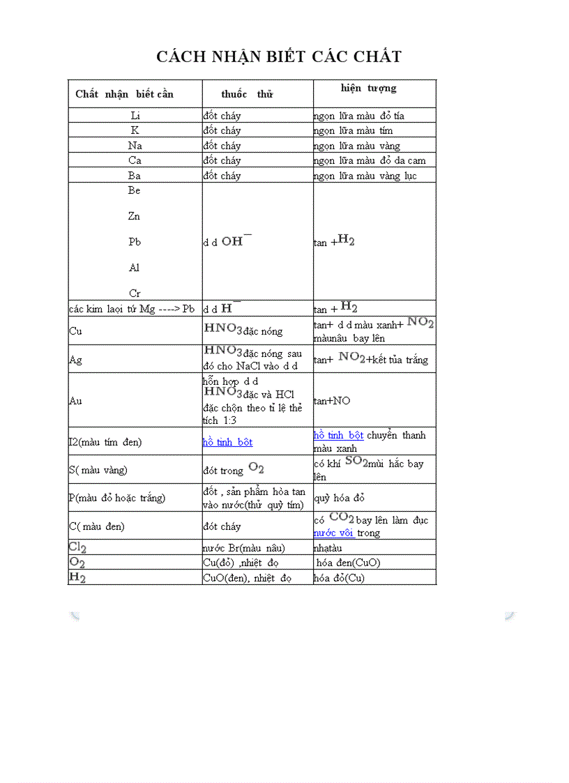 Cách nhận biết các chất