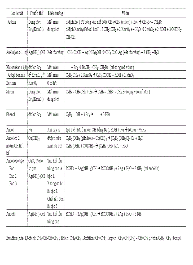 Nhận biết các chất