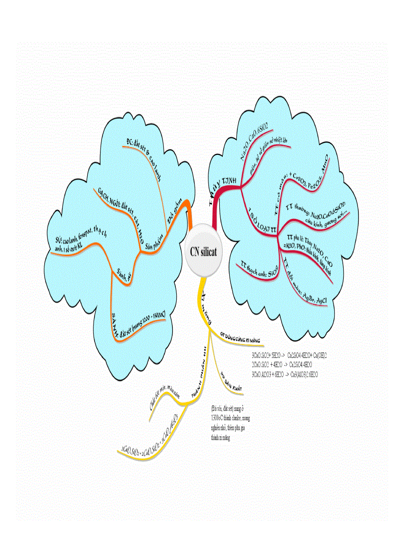 Sơ đồ tư duy bài CN silicat