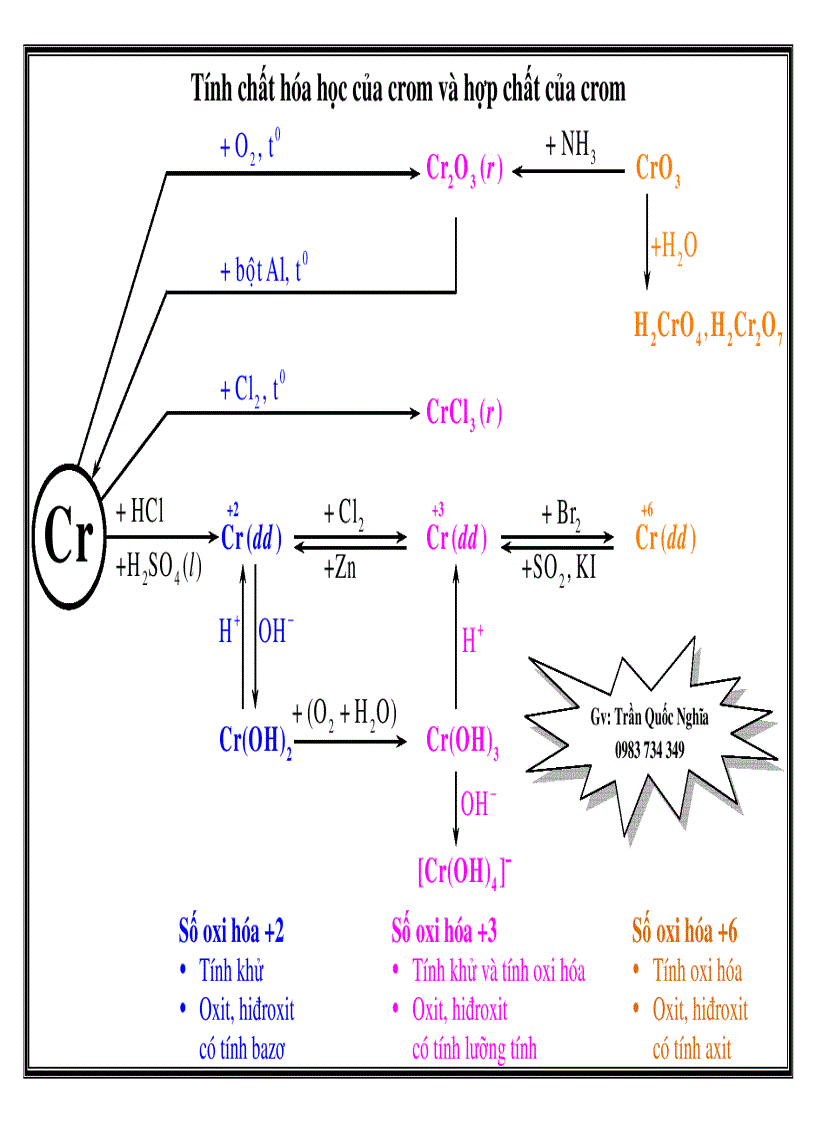 Sơ đồ tóm tắt TCHH Crom