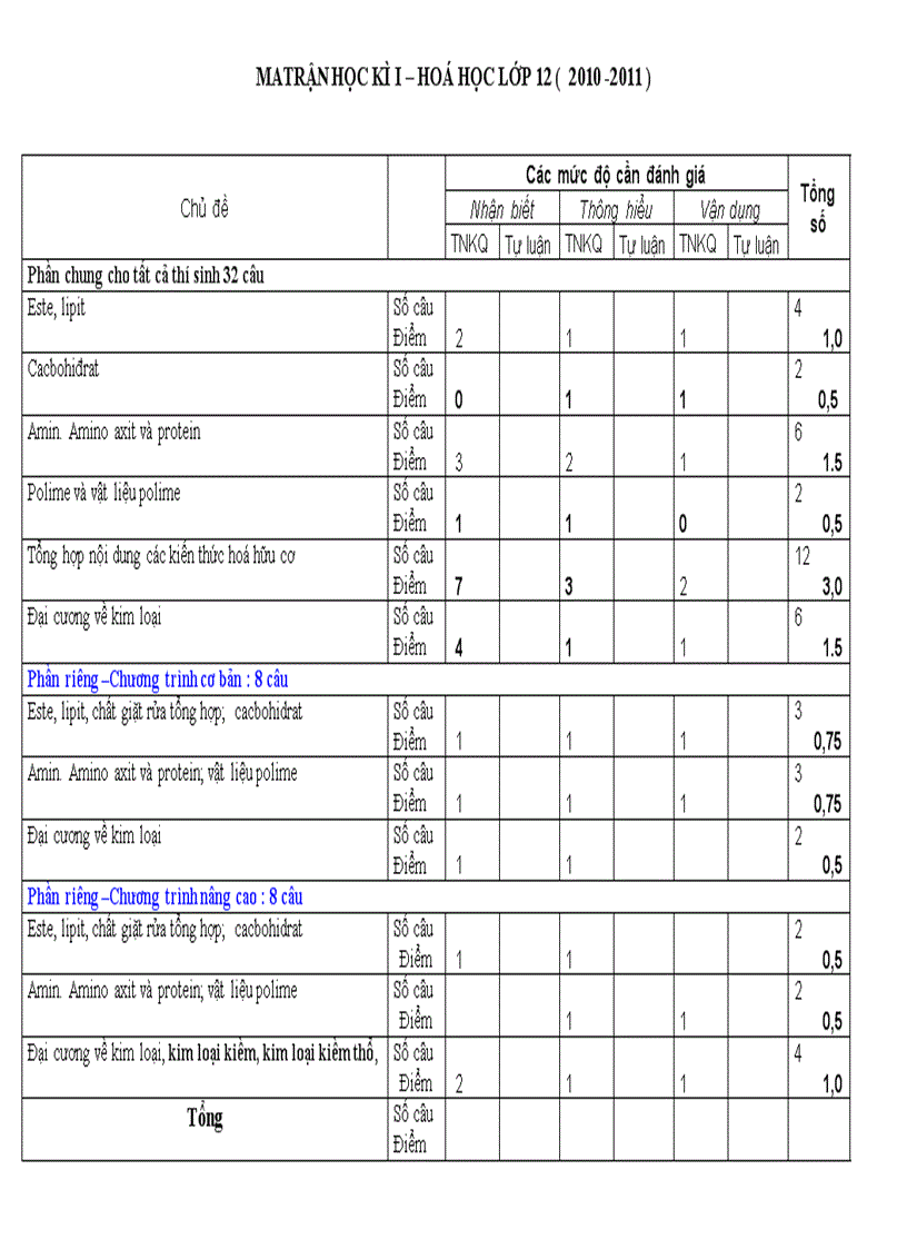 Ma trận đề thi môn Hóa HK1 2010 2011