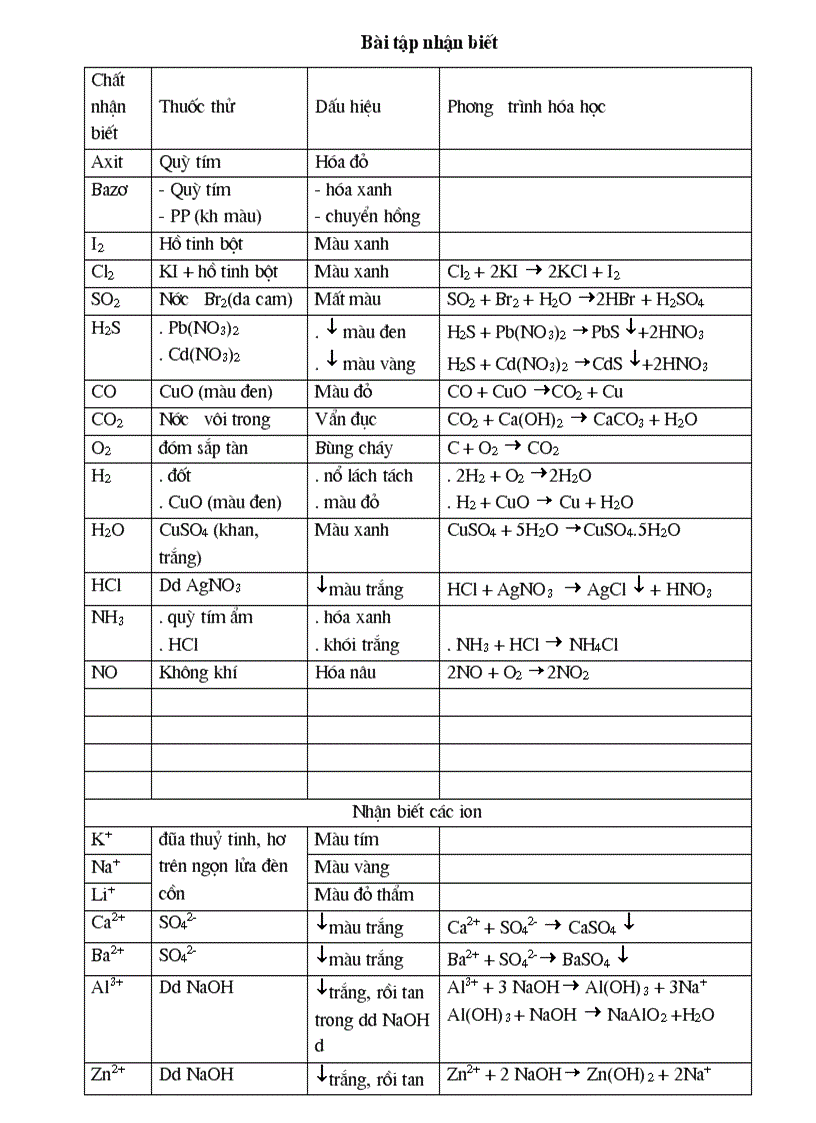 Bài tập nhận biết