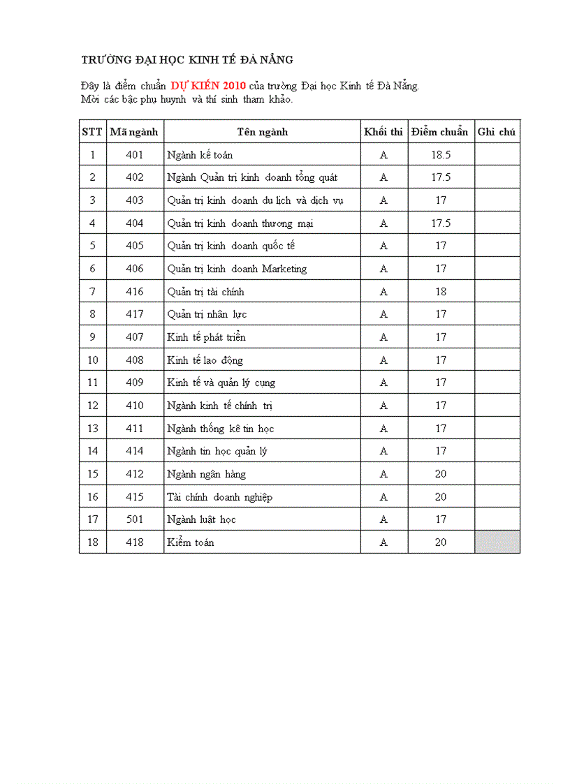 Điểm chuẩn đại học kinh tế 2010