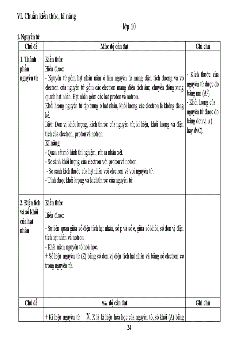 Chuẩn kiến thức kỹ năng Hóa 10 11 12