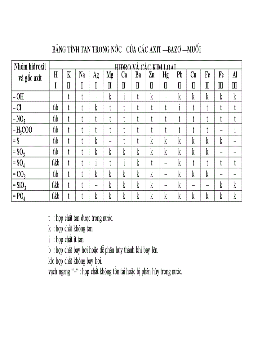 Bẳng tính tan của một số muối