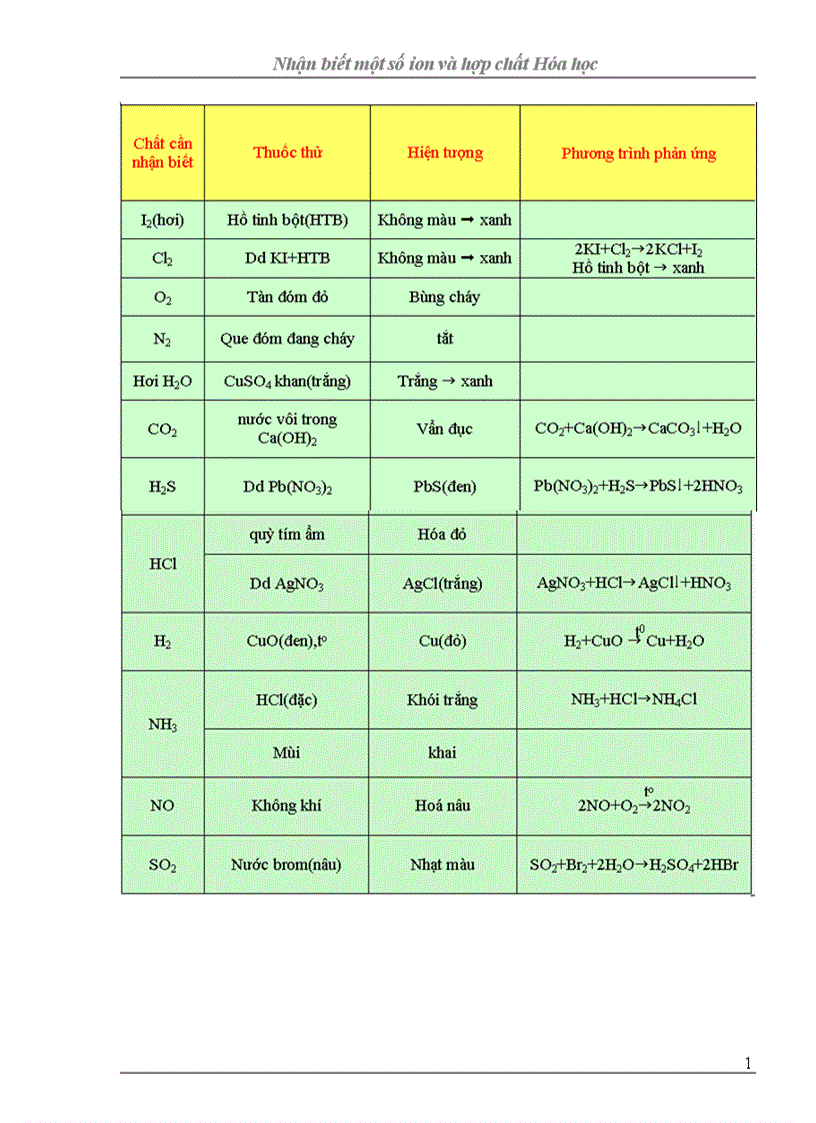 Phương pháp giải bt nhận biết hóa học