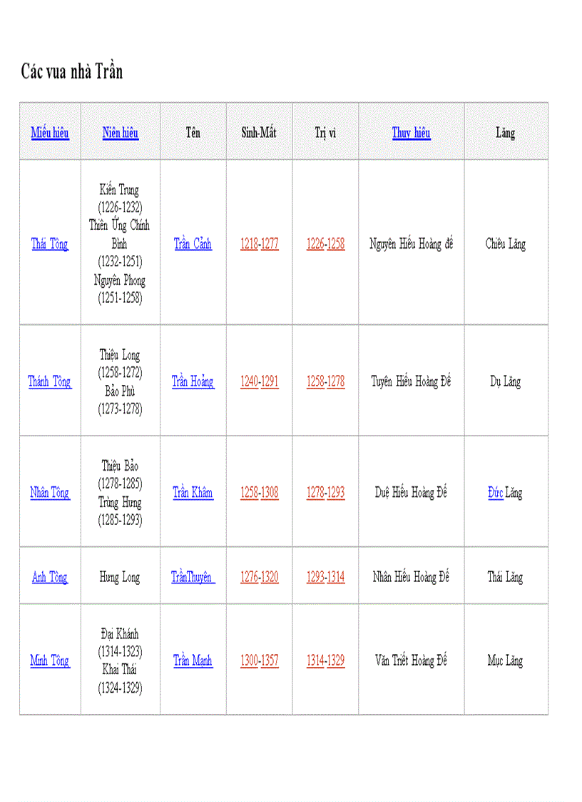 Các đời nhà Trần