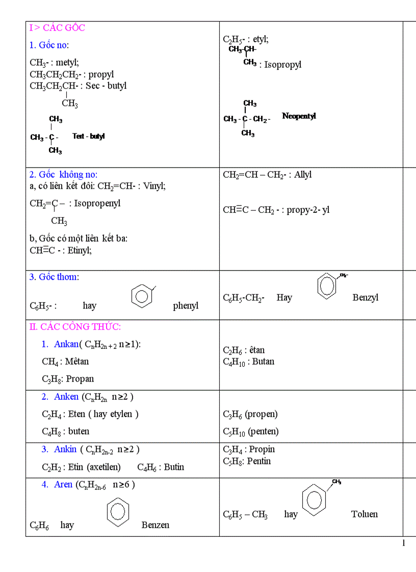 Tên gốc và một số hchc quan trọng