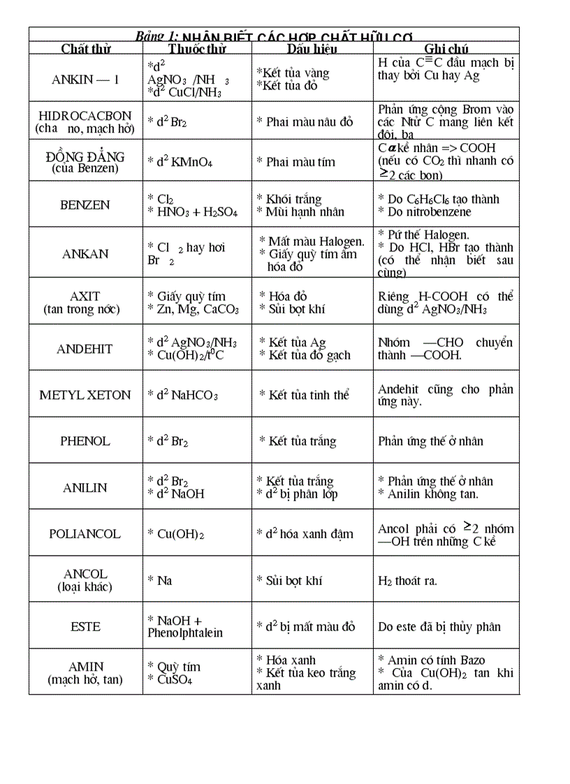 Nhận biết chất hữu cơ Part 1