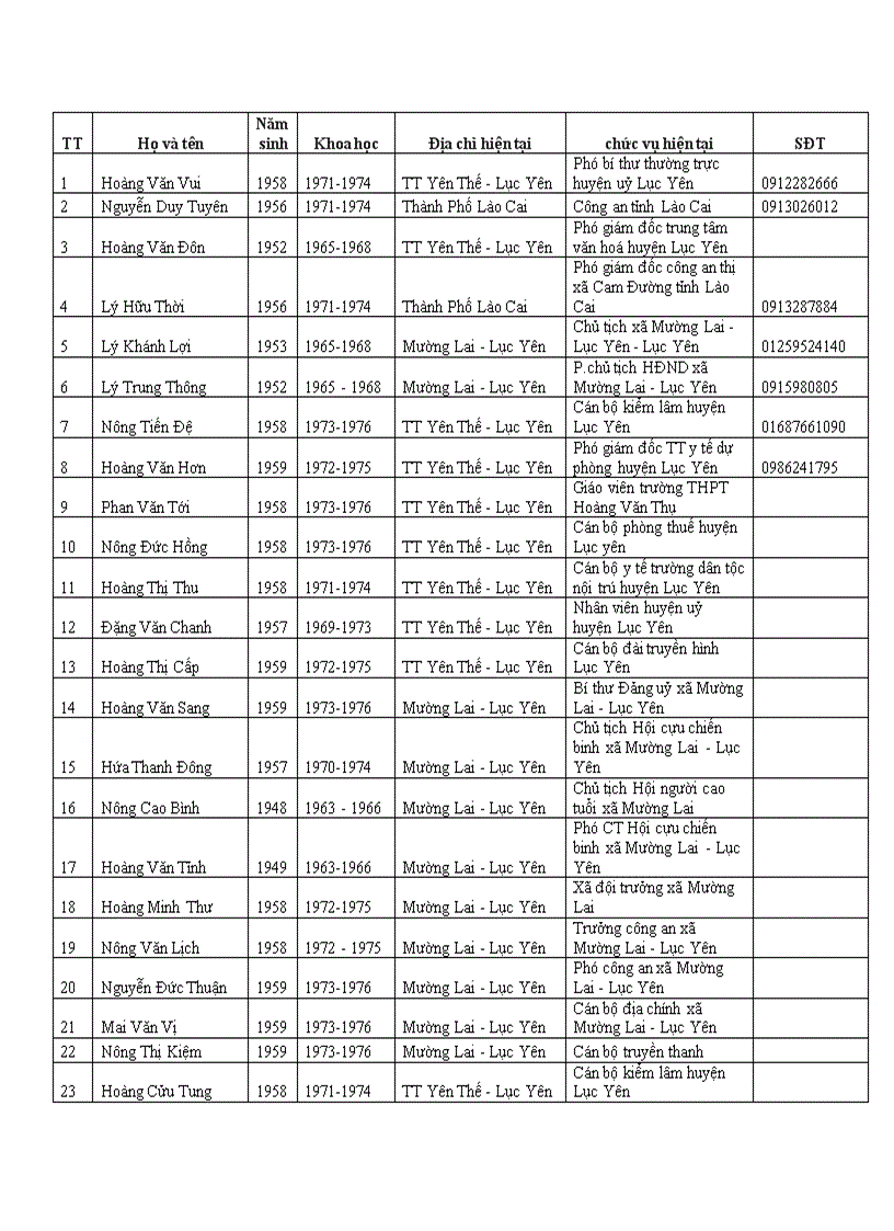 Danh sách học sinh đã từng học tại trường thcs mường lai từ năm 1963 đến nay