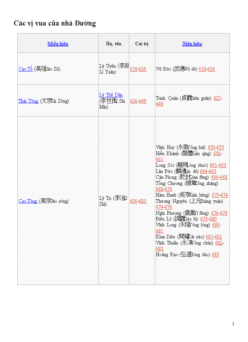 Cac doi vua nha Duong o Trung Quoc