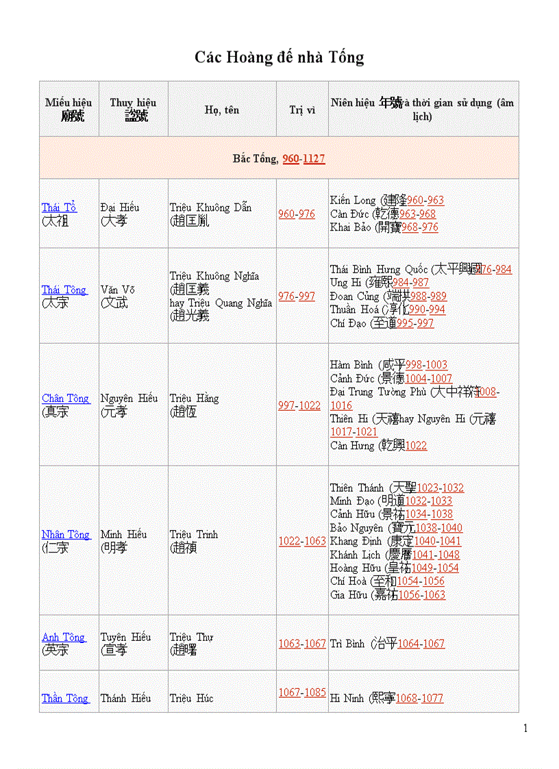 Cac doi vua nha Tong o Trung Quoc