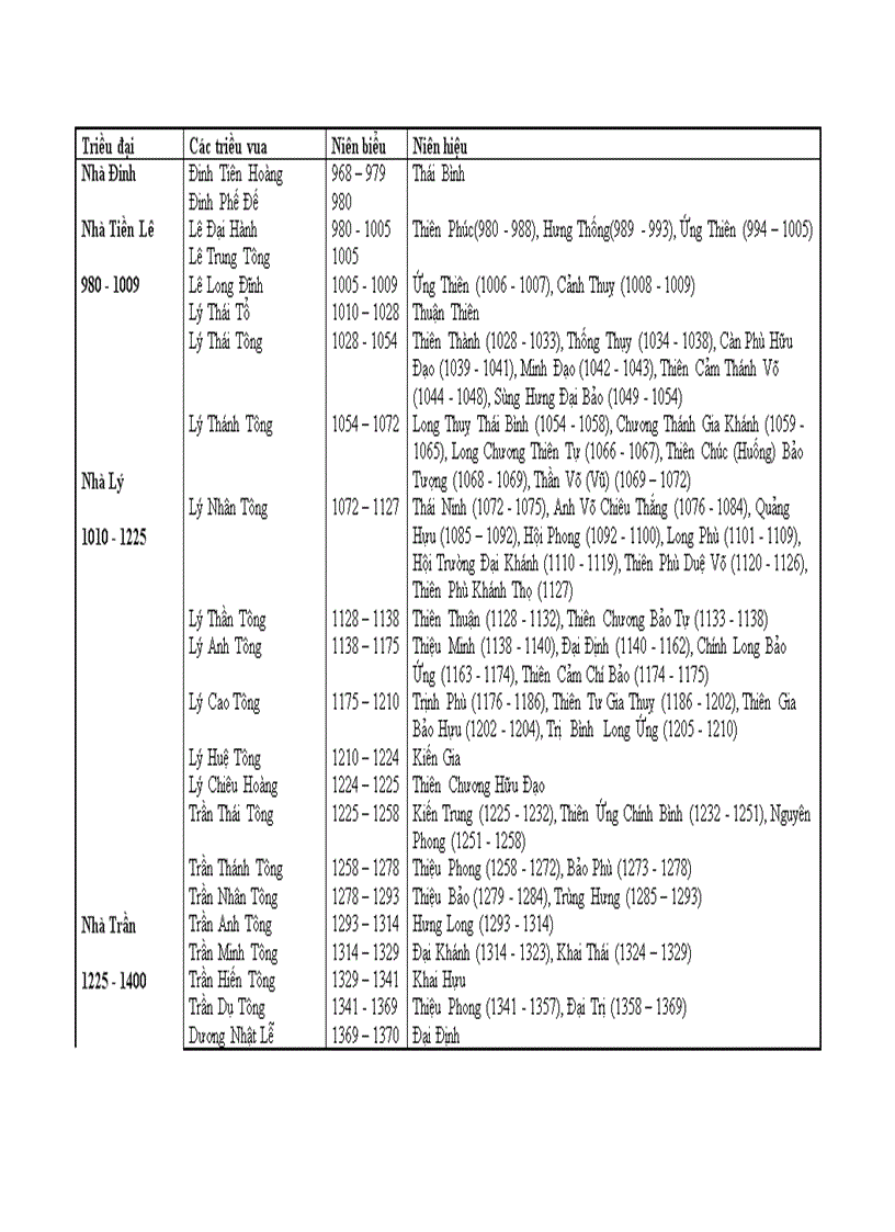 Các triều vua và niên hiệu việt anm