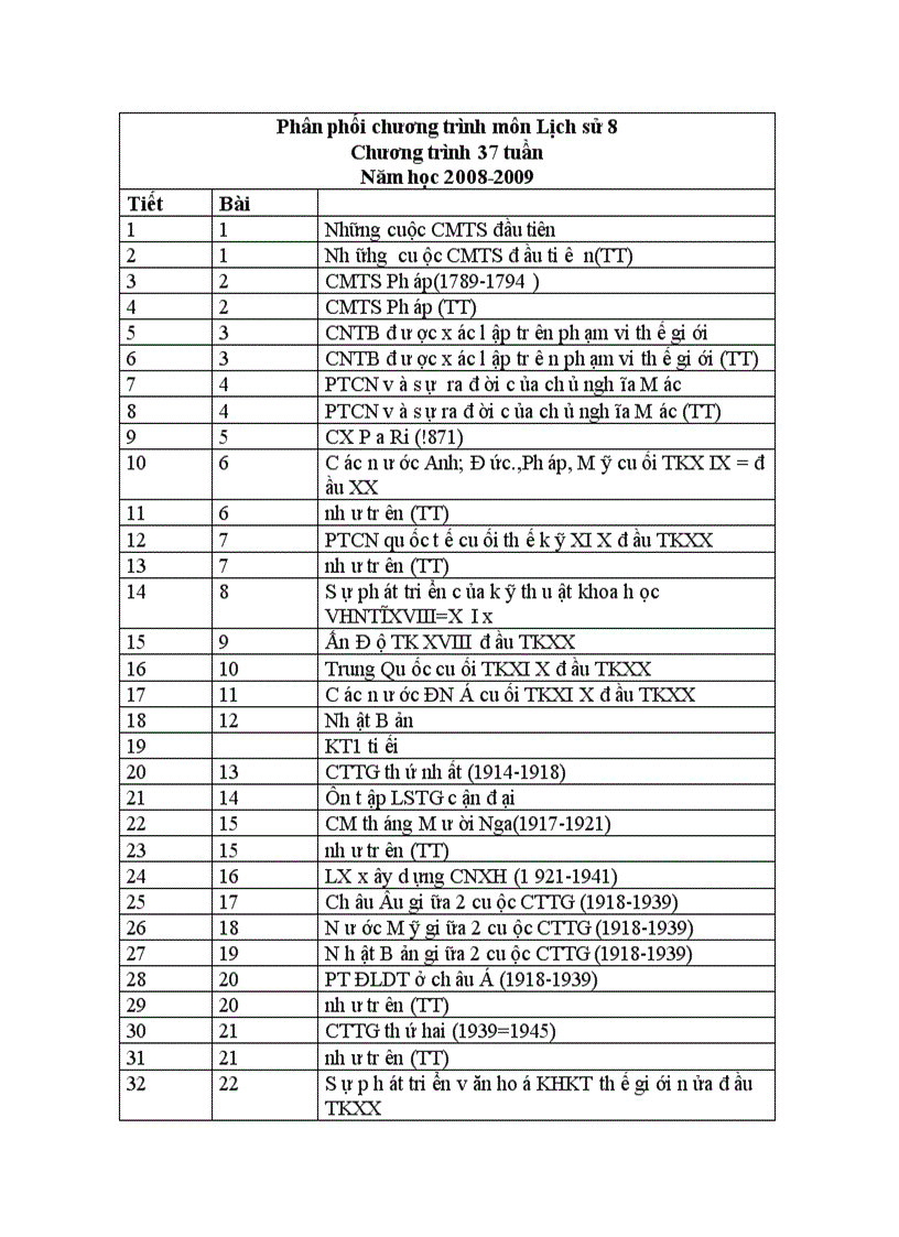 Phân phối Chương trình sử 8