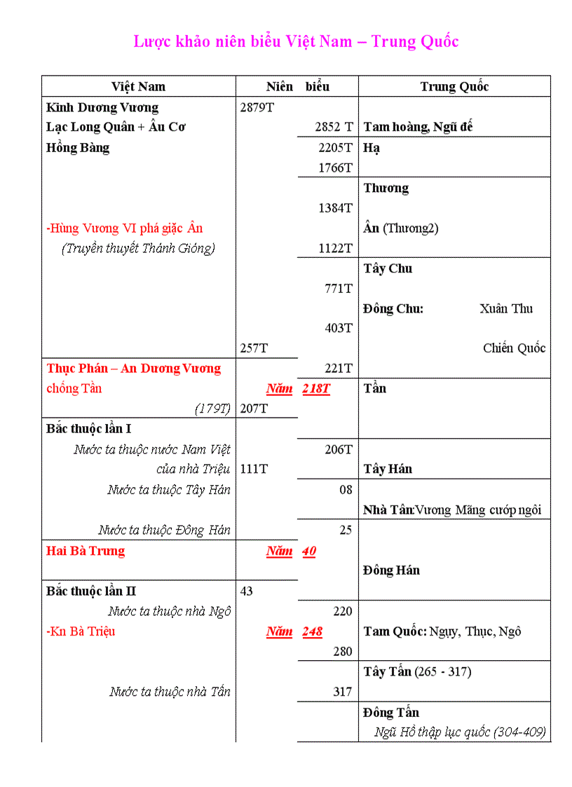 Lược khảo niên biểu Việt Nam Trung Quốc