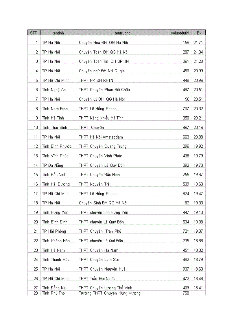 Xếp Hạng thi đại học 2010 THPT toàn quốc