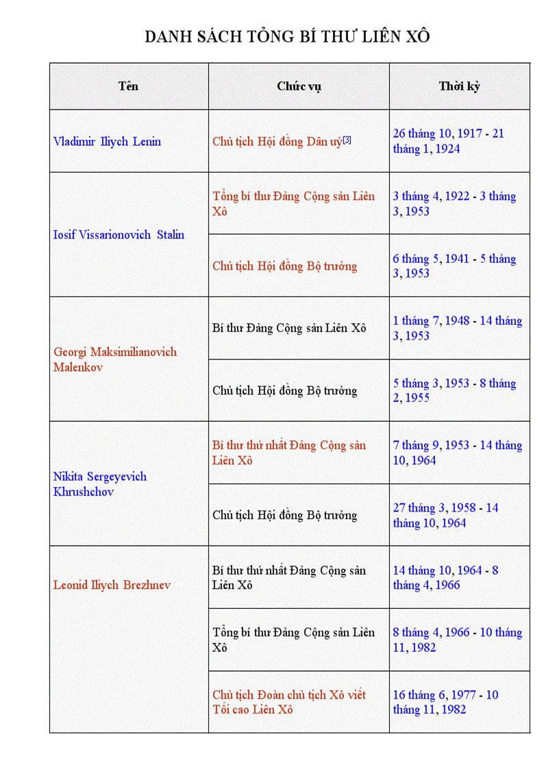 Danh sách Tổng thống Mỹ và Tổng bí thư Liên bang Xô Viết