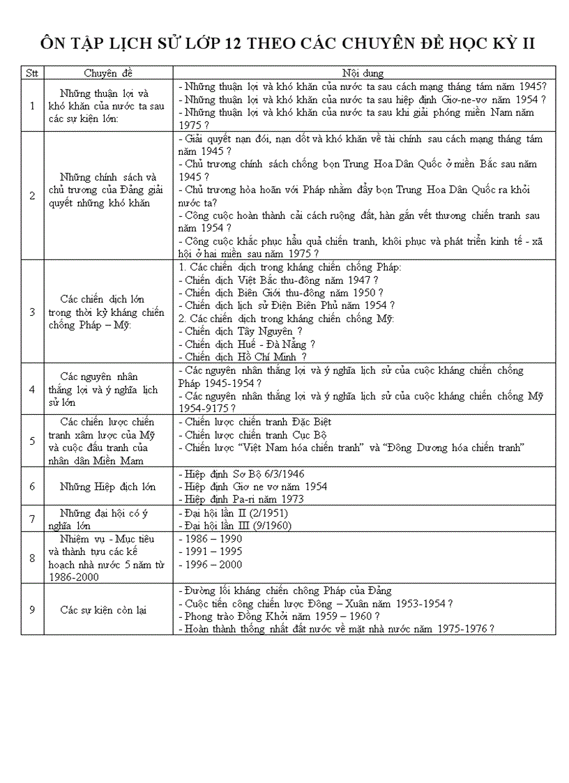 Ôn tập học kỳ 2 môn Lịch sử