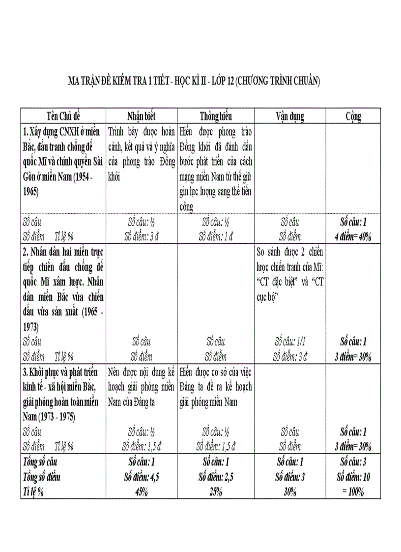 Ma trận đề kiểm tra sử 12 theo chuẩn KT KN