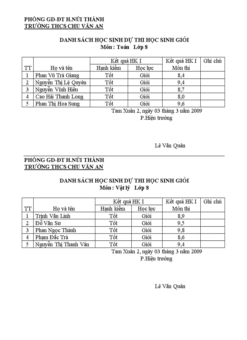 Danh sách hsg lớp 8 năm học 2008 2009
